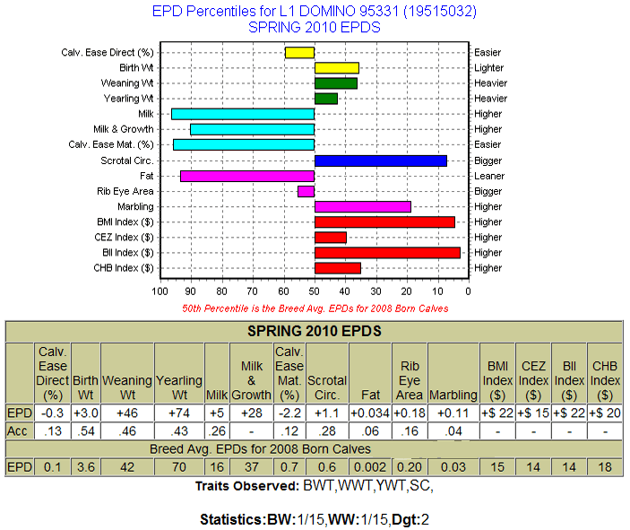 L1 Domino 95331 EPDs