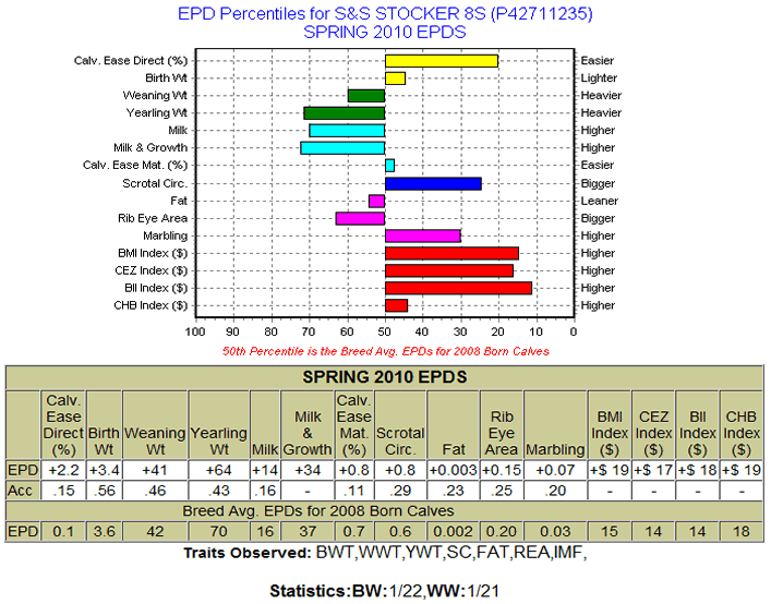 S&S Stocker 8S EPDs