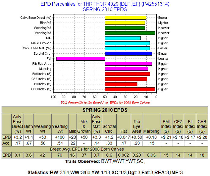 THR THOR 4029 EPDs